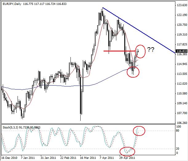 EUR-JPY Analysis, May 20, 2011 EUR-JPY Analysis, May 20, 2011